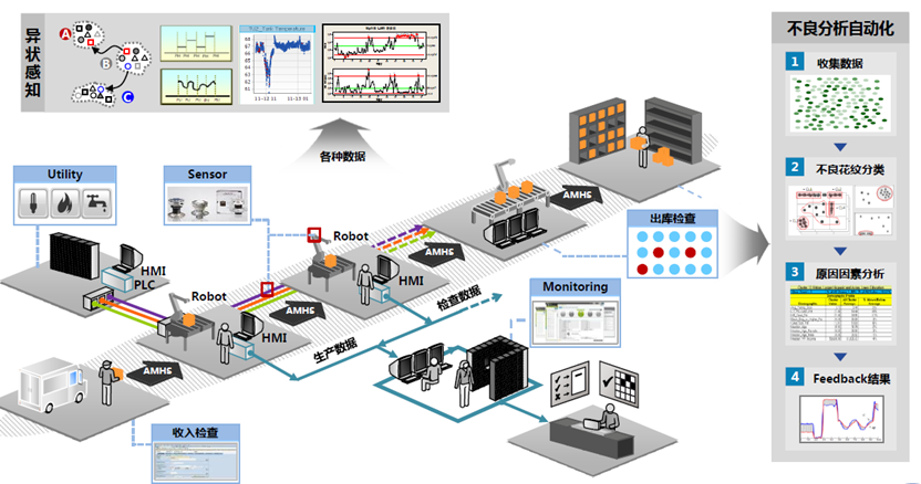 那么详细的智能工厂解决方案,爱了爱了!