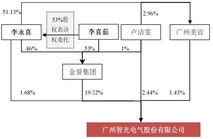 控股股东股份转让,智光电气实控人变更